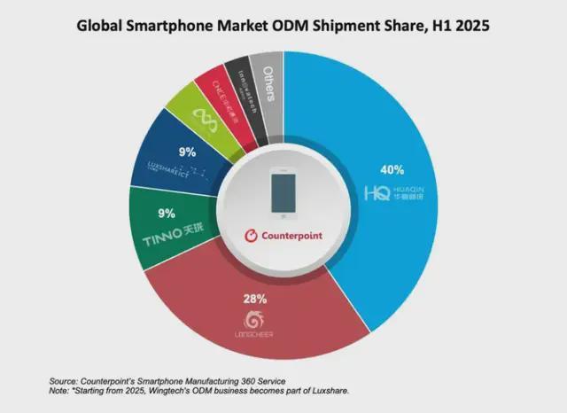 上半年全球ODM智能手机出货量同比增长7%华勤稳居榜首(图1)