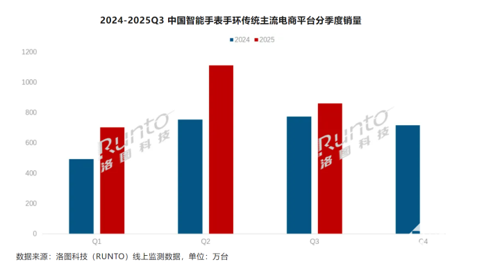 Q3中国智能手表手环销量同比+67%线%(图1)