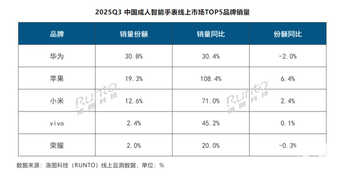 Q3中国智能手表手环销量同比+67%线%(图2)