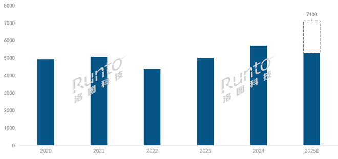 洛图科技：从消费电子到“体卫融合核心工具”；2025年中国智能腕戴规模将达7100万台创历史新高(图1)