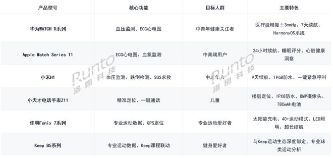 洛图科技：从消费电子到“体卫融合核心工具”；2025年中国智能腕戴规模将达7100万台创历史新高(图3)
