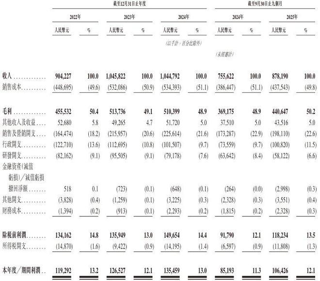 新股消息未来穿戴递表港交所2024年GMV位居全球智能舒缓穿戴设备市场首位(图2)