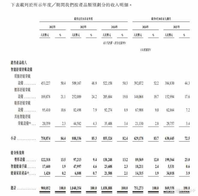 新股前瞻一面突击分红一面举债扩张未来穿戴上市能否平衡短期回报与长期成长？(图1)