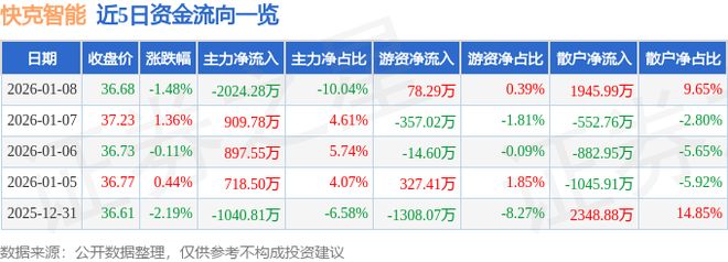 快克智能（603203）1月8日主力资金净卖出202428万元(图1)