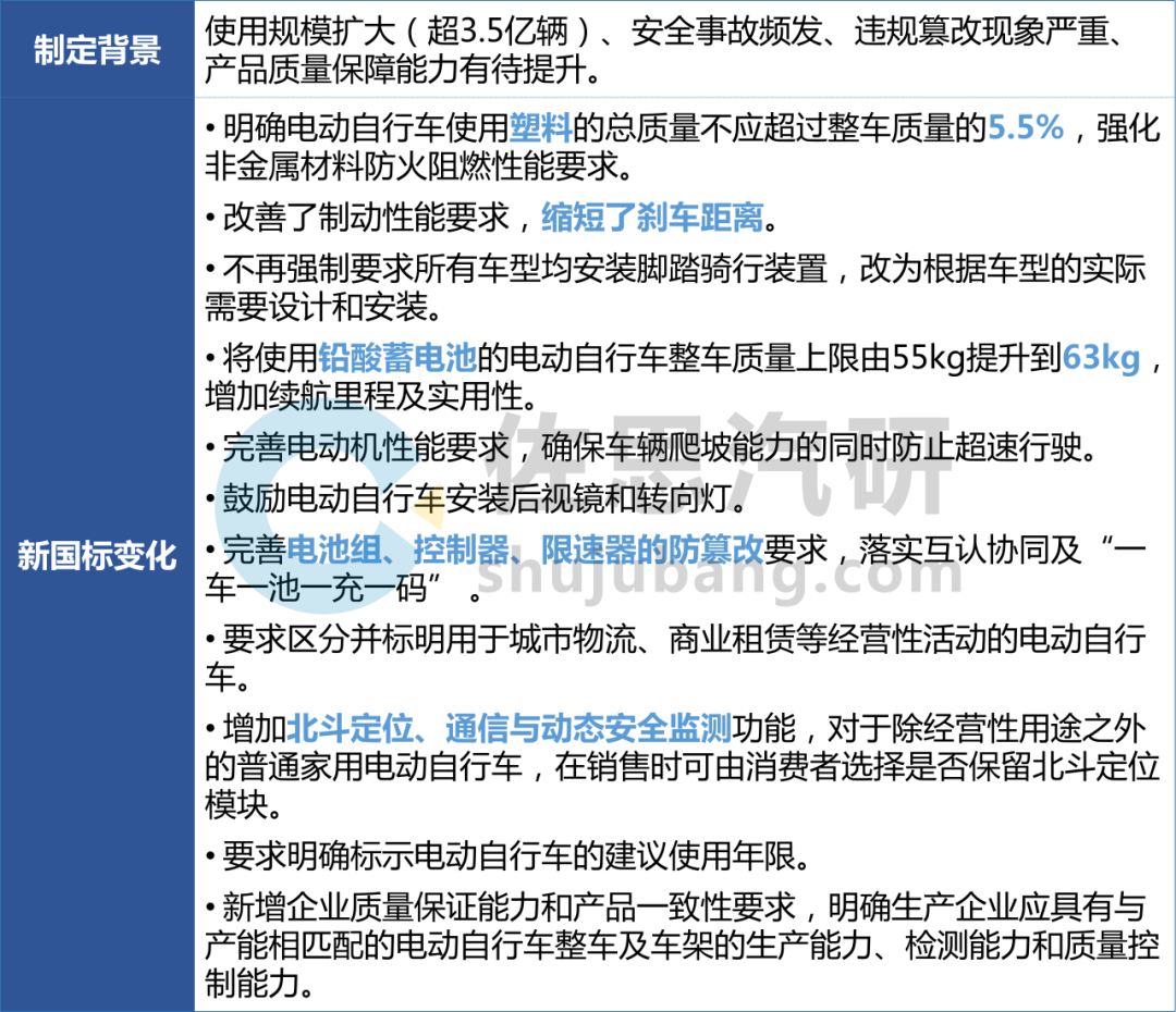 两轮电动车研究：新国标推动智能化普及AI智能体开始上车(图1)