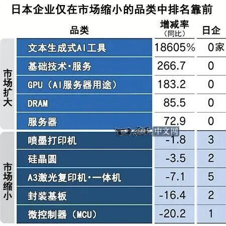 日企想在消费电子赛道继续挣扎但意义不大了(图2)