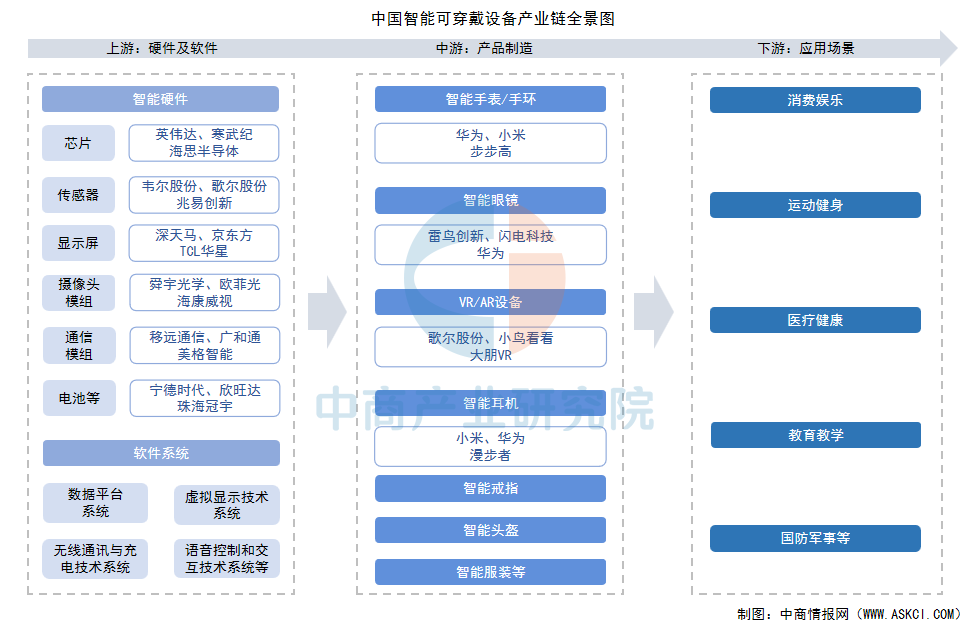 2026年中国智能可穿戴设备产业链图谱及投资布局分析（附产业链全景图）(图1)