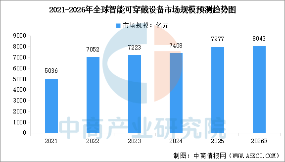 2026年全球及中国智能可穿戴设备市场规模预测分析（图）(图1)