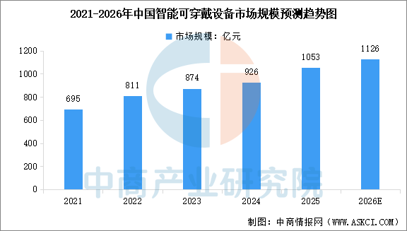 2026年全球及中国智能可穿戴设备市场规模预测分析（图）(图2)