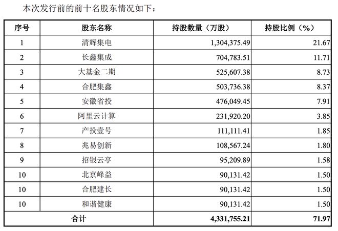 拟募资295亿元！长鑫科技科创板IPO获受理已完成两轮预审问询回复2025年有望扭亏(图4)