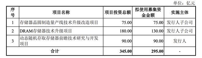 拟募资295亿元！长鑫科技科创板IPO获受理已完成两轮预审问询回复2025年有望扭亏(图2)