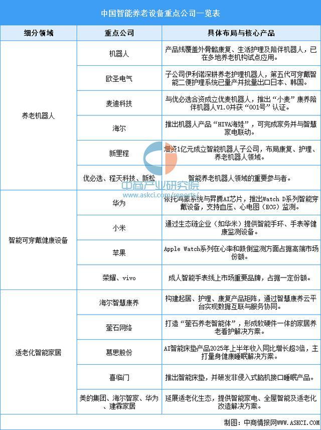2026年中国智能养老设备产业链图谱及投资布局分析(图15)