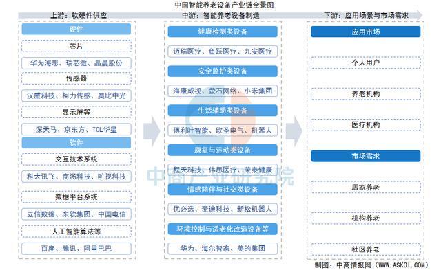 2026年中国智能养老设备产业链图谱及投资布局分析(图1)