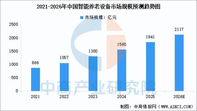 2026年中国智能养老设备产业链图谱及投资布局分析(图11)