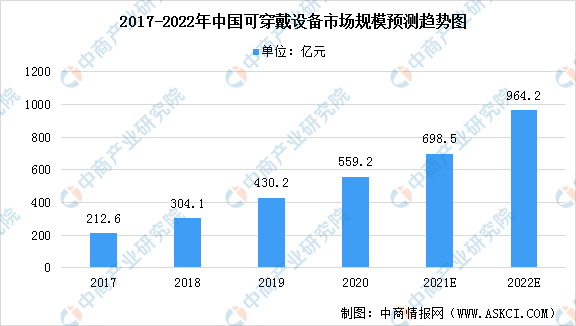 2022年中国可穿戴设备市场规模及行业发展前景分析（图）(图1)