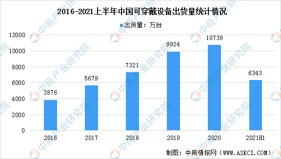2022年中国可穿戴设备市场规模及行业发展前景分析（图）(图2)