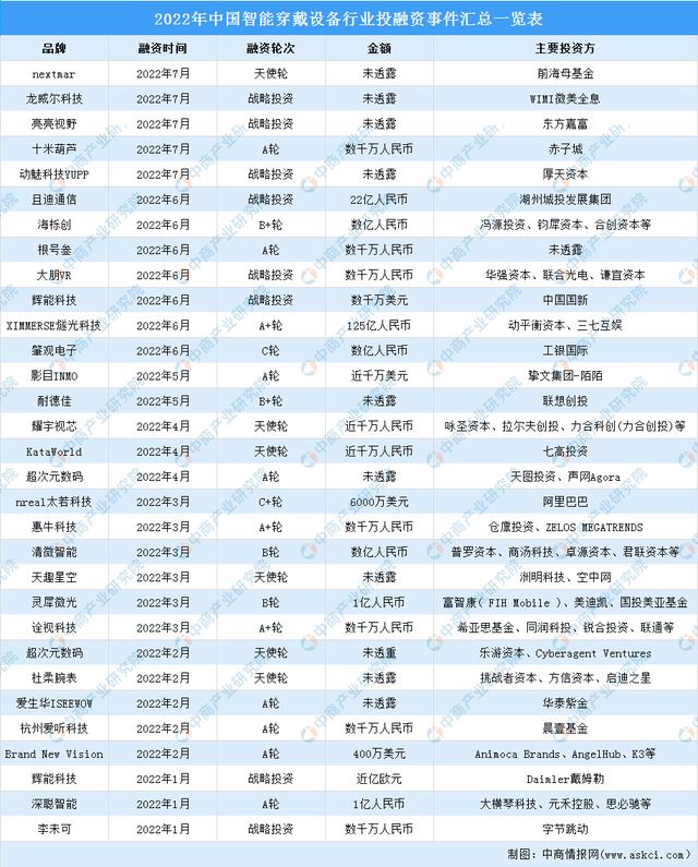 2022年中国智能穿戴设备行业市场规模及投融资情况预测分析(图3)
