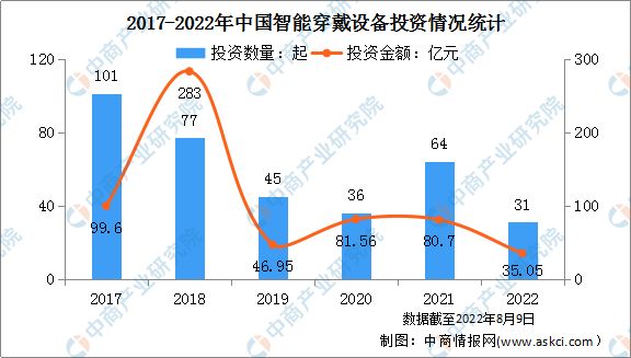 2022年中国智能穿戴设备行业市场规模及投融资情况预测分析(图2)