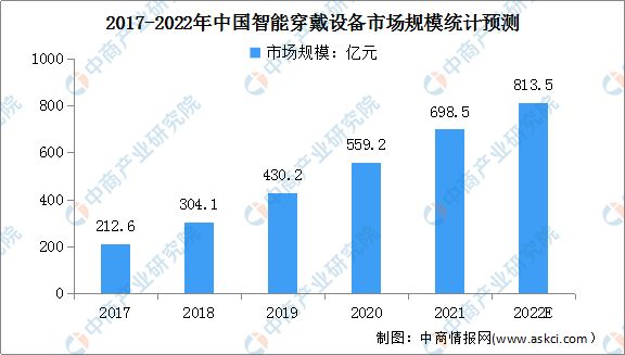 2022年中国智能穿戴设备行业市场规模及投融资情况预测分析(图1)