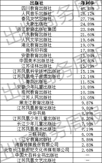 上市书企旗下出版机构业绩情况一览(图3)