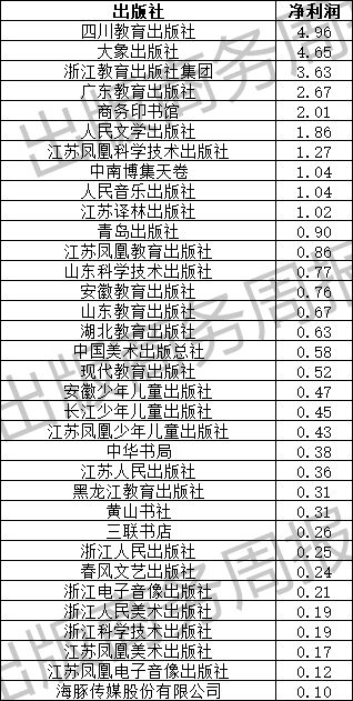 上市书企旗下出版机构业绩情况一览(图2)